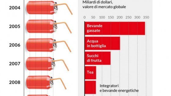Dalle bevande gassate ai succhi di frutta: ecco cosa beve il mondo