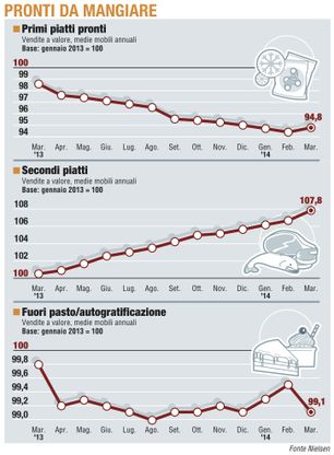 Paniere / 3 Pronti da mangiare<br />La primavera spinge le vendite