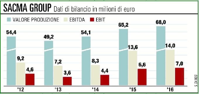 Sacma, il reshoring dell'auto Usa fa salire la domanda di macchine per la bulloneria