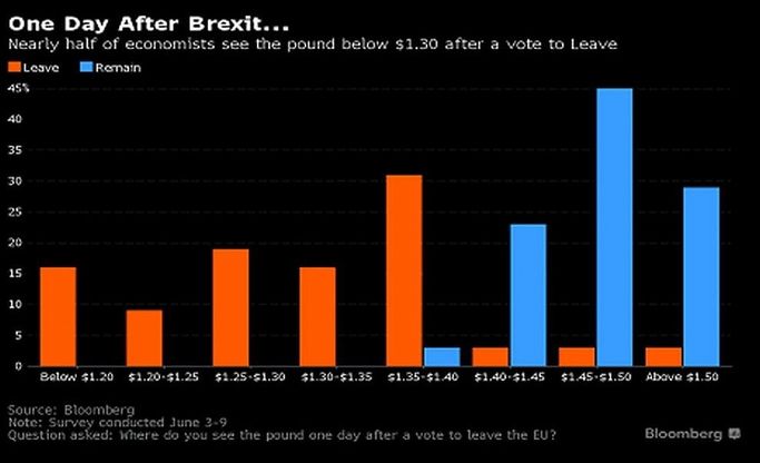 Brexit, cosa succederà alla sterlina? Con l'uscita dalla Ue, in picchiata a 1,3 dollari