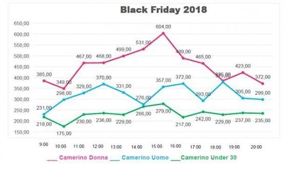L’impatto del Black Friday misurato con l’aiuto dell’IA