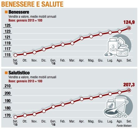 Paniere 6 / Benessere e salute, dove gli italiani non tagliano