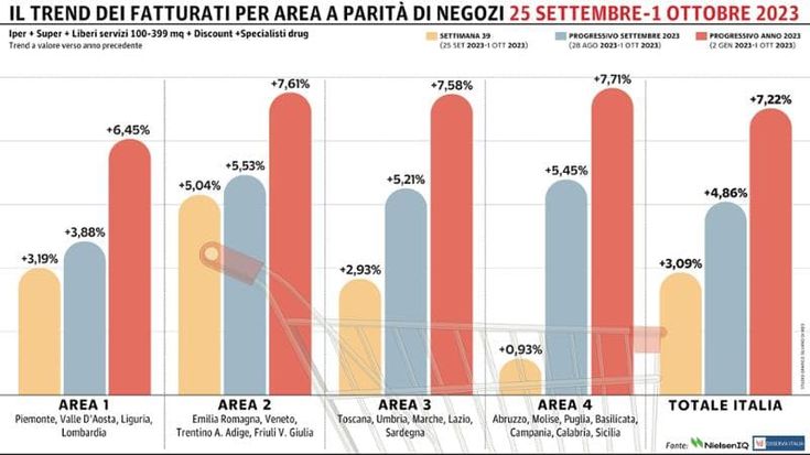 Gdo ancora in positivo: brilla il Nord-Est