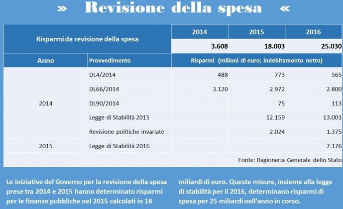 Spending Review, il punto del Tesoro su quanto fatto: tagliati 25 miliardi