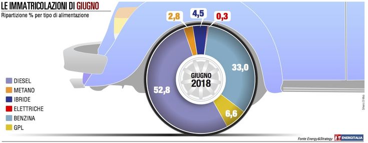 Mercato auto al giro di boa: 1° semestre auto green +125%