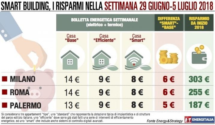 Bolletta in leggero aumento nelle città di Milano e Roma