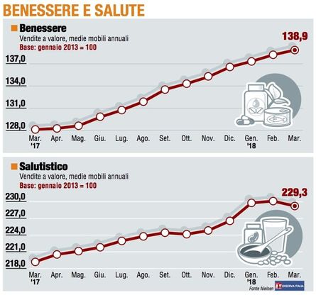 Paniere 6 / Benessere e salute, nuovo passo falso per il Salutistico