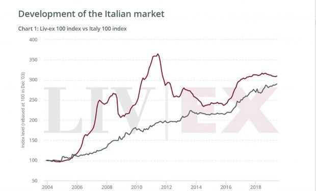 LIv-ex Italy 100