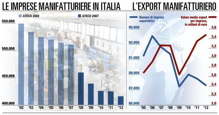 La manifattura conta i danni<br />sette anni di crisi profonda