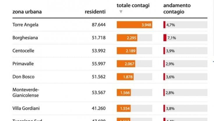 Coronavirus Roma, la mappa del contagio: da Primavalle ai Colli Portuensi, casi in aumento in oltre 30 zone