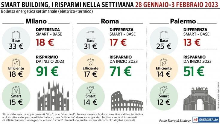 Da Nord a Sud, la bolletta settimanale non supera i 15 euro grazie a una casa smart