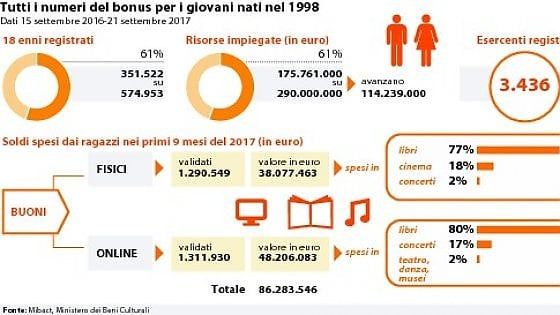  Il malus del bonus. Buono cultura senza appeal, solo il 61% dei diciottenni l’ha chiesto