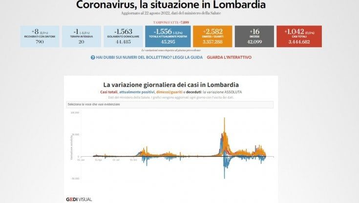 Covid in Lombardia, il bollettino di oggi 22 agosto: 1.042 nuovi casi e 16 morti. Tasso di positività al 13,1%