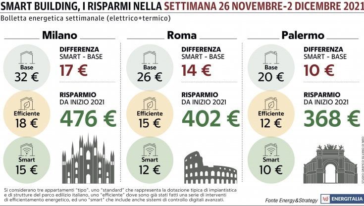 Riscaldamento domestico più caro con il calo delle temperature