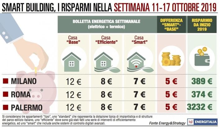 Bolletta energetica, spesa uniforme