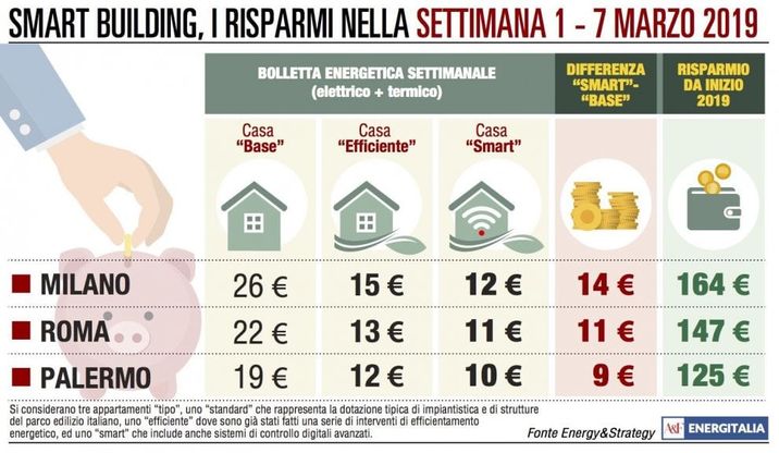Spesa energetica a due velocità: Roma e Palermo giù, Milano stabile