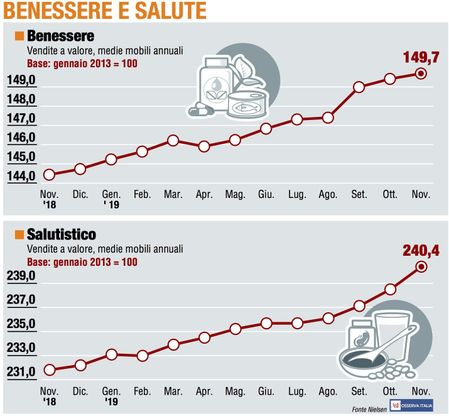 Paniere 6 / Benessere e salute, brilla la stella del Salutistico