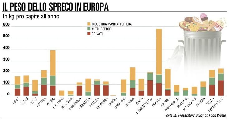 Spreco di cibo: lo 0,5% del Pil finisce ogni anno nel cestino