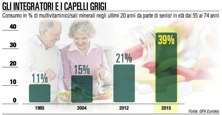 Integratori, in 20 anni quadruplica il consumo tra gli over 55