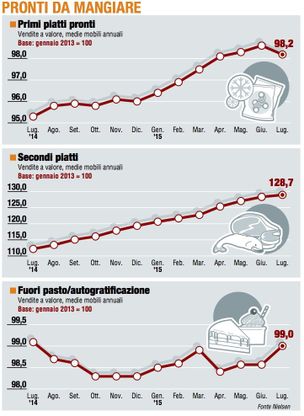 Paniere 3 / Pronti da mangiare: la sorpresa è negatva