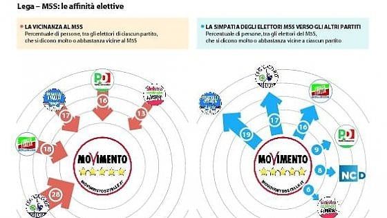Grillo e Salvini. Antipolitici e contro il governo, nasce il Carroccio a 5 Stelle