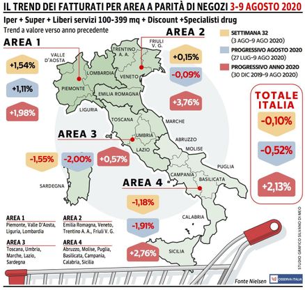 La Gdo prova ad azzerare le perdite settimanali