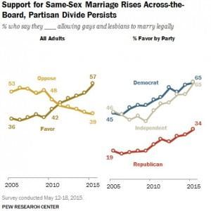 Nozze gay, gli Usa mai così favorevoli: dice sì il 57% dei cittadini