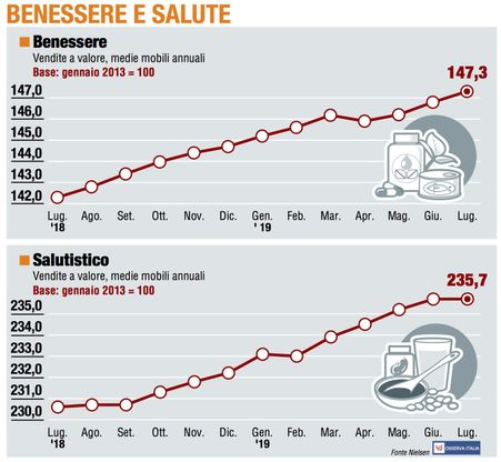 Paniere 6 / Benessere e salute, si arresta il progresso del Salutistico