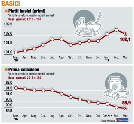 Paniere 2 / Basici, anche i Primi entrano in crisi