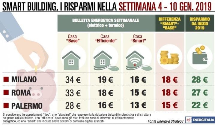 Freddo e gelo nel Sud Italia: consumi termici ai massimi livelli