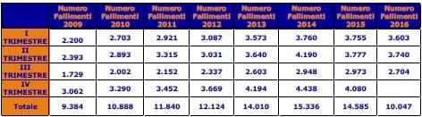 Fallimenti, si consolida  il trend positivo: in calo di un altro 4,4%