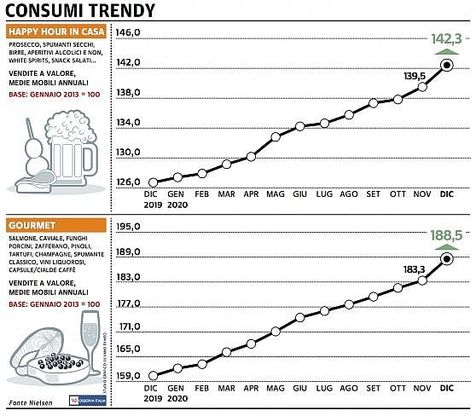  Paniere 5 / Consumer trendy, il trionfo del gourmet