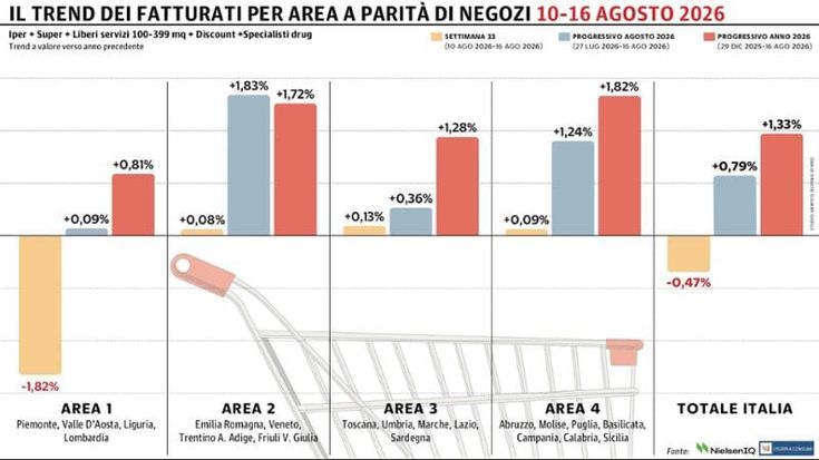 Gdo italiana in calo durante la settimana di Ferragosto