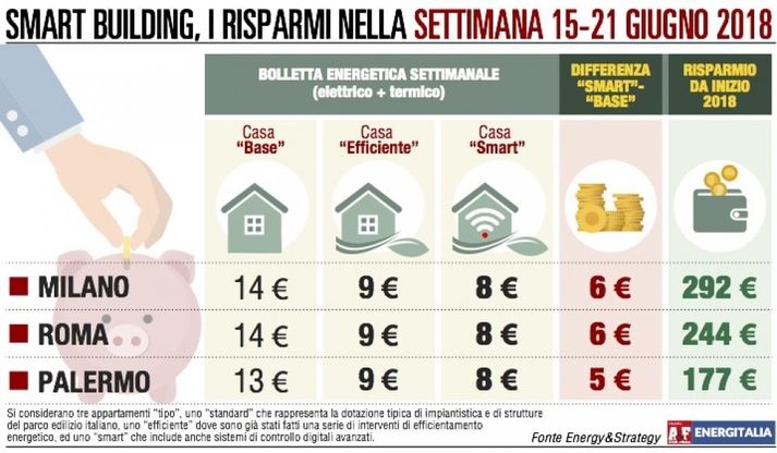 Energia, con il caldo la "casa base" consuma di più