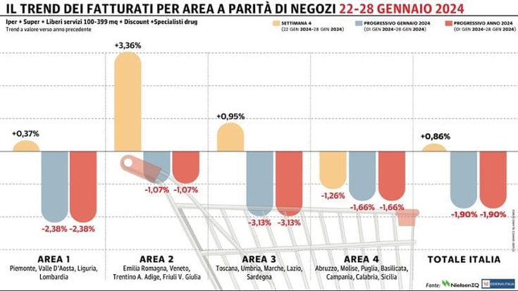 Gdo, tutte le macro-aree in positivo: arretra solo il Sud