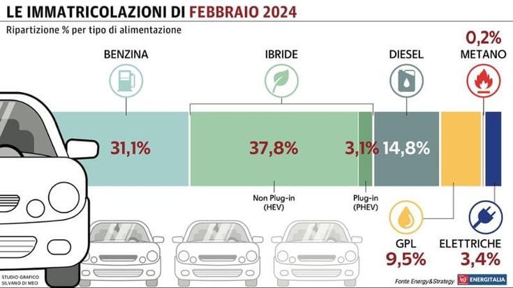Auto, in crescita le immatricolazioni a febbraio: raggiunte le 149.000 unità