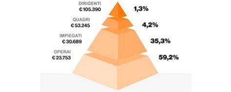 Tutti i numeri sulle retribuzioni in Italia