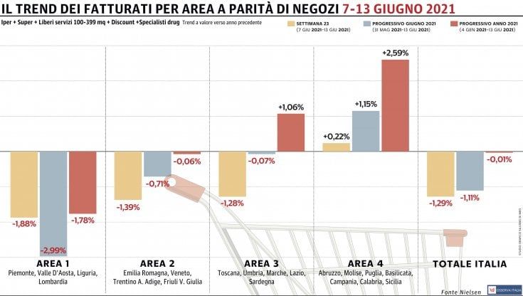 Gdo, continua il trend negativo: solo il Sud avanza leggermente