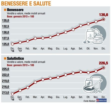 Paniere 6 / Benessere e salute, riprende la corsa