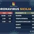 Coronavirus, scende la curva dei contagi: 29 in più di ieri