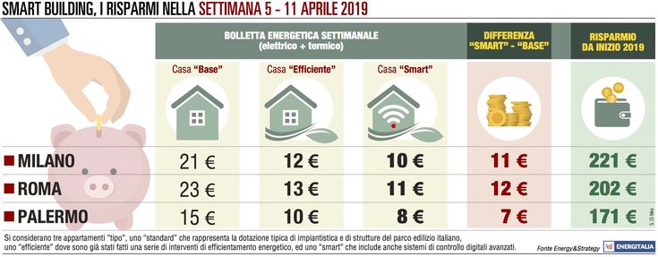 Roma e Milano, rincari in bolletta per maggiori costi del riscaldamento