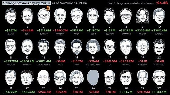 Ferrero pi&ugrave; ricco tra gli italiani. Bill Gates domina la classifica mondiale