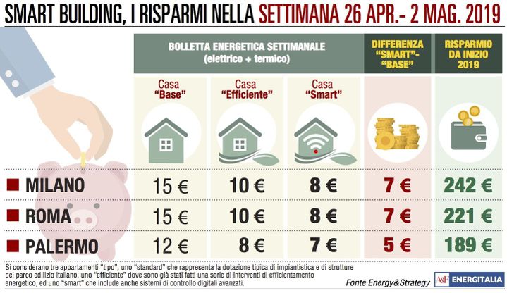 Spesa energetica in aumento nelle città di Roma e Milano