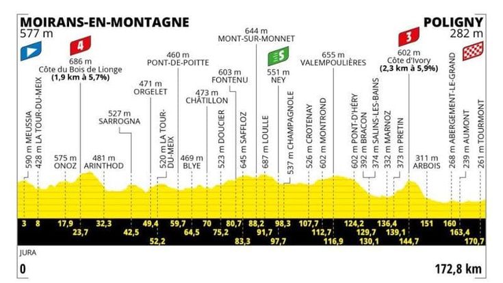 Tour de France, oggi l’arrivo a Poligny: il percorso della 19ma tappa e dove vederla in tv