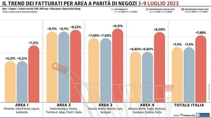 Gdo, luglio comincia con un progresso: tutte le macro-aree del Paese ampiamente in positivo