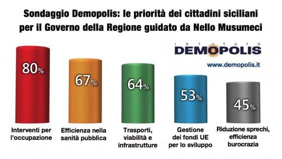 Giunta Musumeci, le priorità secondo i siciliani: l'80 per cento vuole interventi per il lavoro