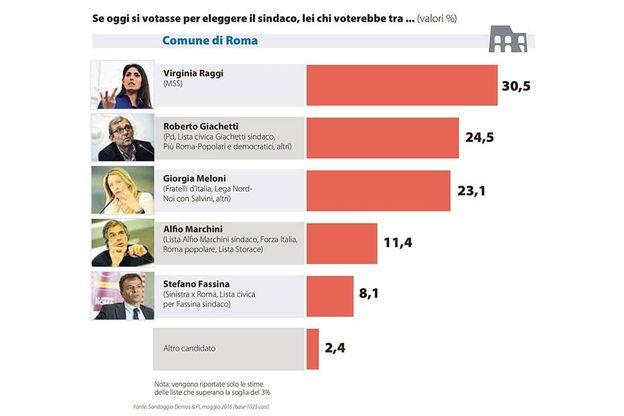 Comunali 2016: Raggi avanti a Roma. Milano, in testa Sala. Ecco le tabelle