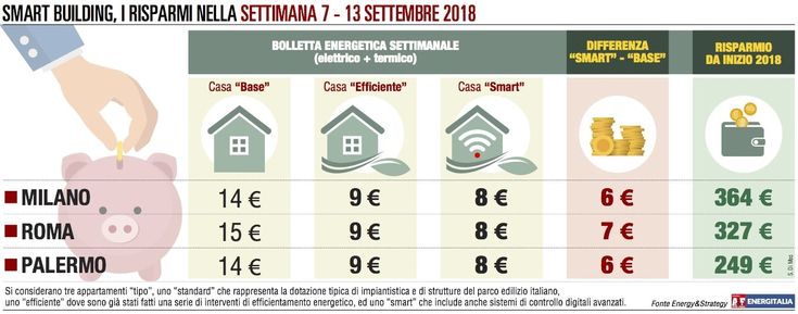 Il ritorno del caldo interrompe il calo della spesa energetica