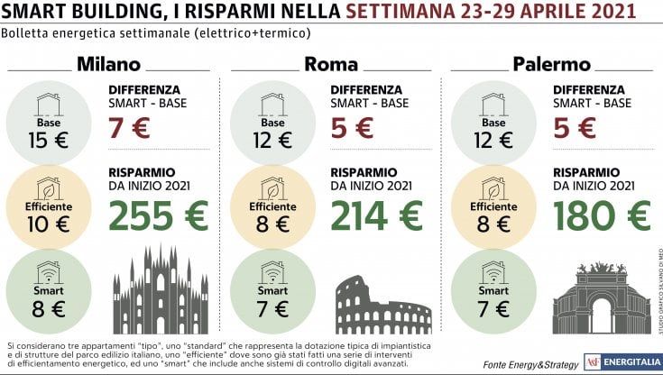 Finalmente primavera: bollette quasi dimezzate rispetto a una settimana fa