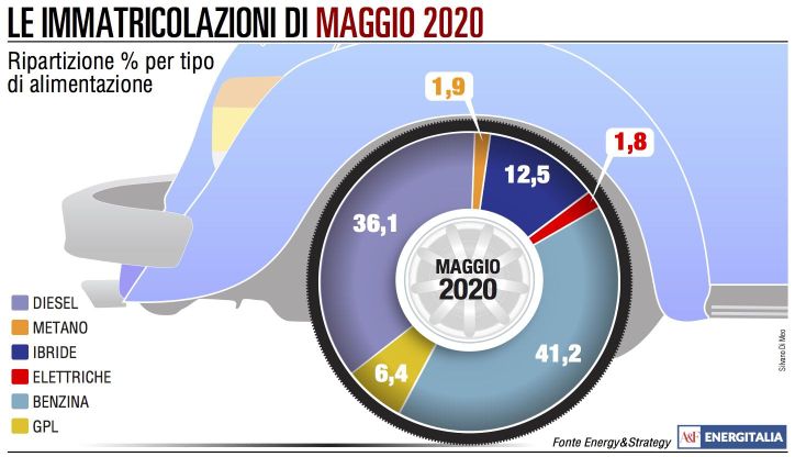 Mercato auto ancora in forte calo: diesel e benzina, profondo rosso